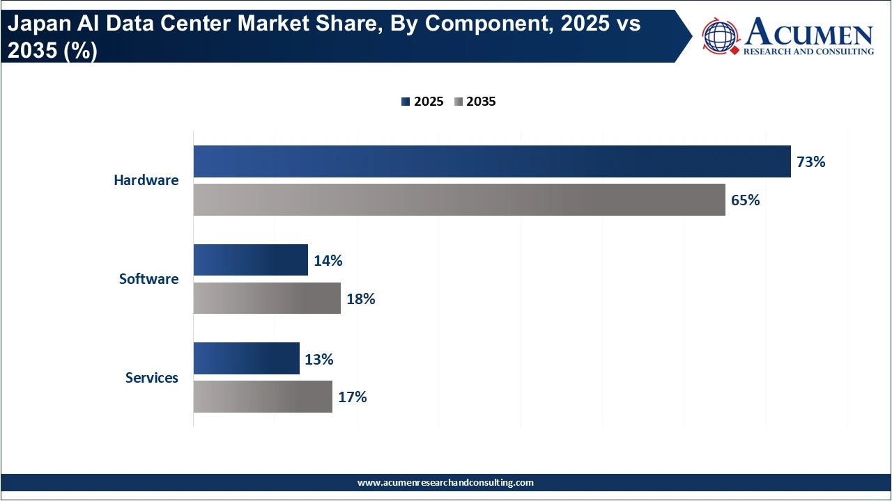 Japan AI Data Center Market Share, By Component, 2025 vs 2035 (%) Japan AI Data Center Market Share, By Component, 2025 vs 2035 (%)