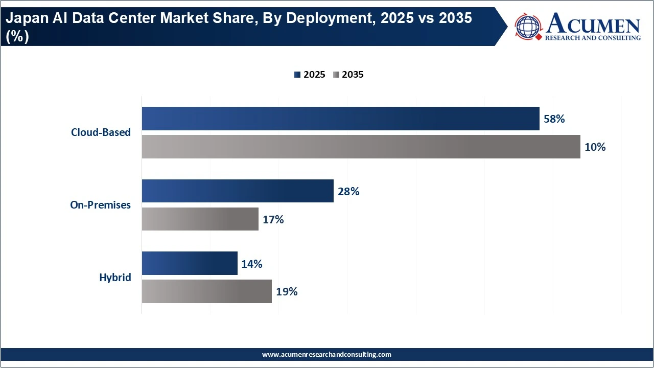 Japan AI Data Center Market Share, By Deployment, 2025 vs 2035 (%) Japan AI Data Center Market Share, By Deployment, 2025 vs 2035 (%)
