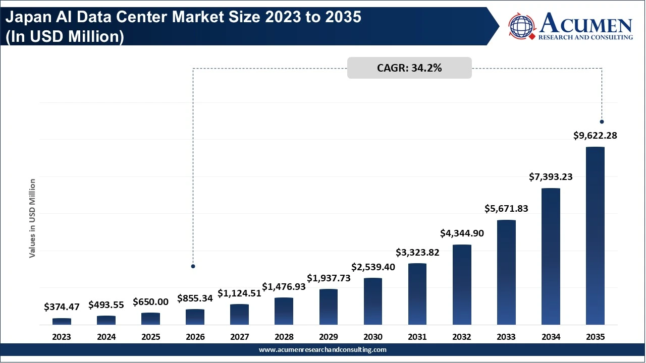 Japan AI Data Center Market Size 2023 to 2035 Japan AI Data Center Market Size 2023 to 2035