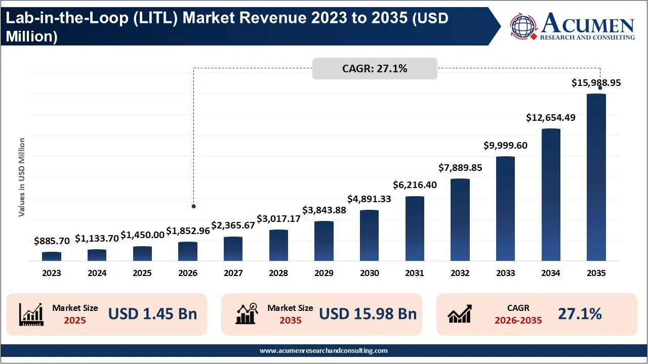 Lab-in-the-Loop (LITL) Market Revenue 2023 to 2035 (USD Million) Lab-in-the-Loop (LITL) Market Revenue 2023 to 2035 (USD Million)