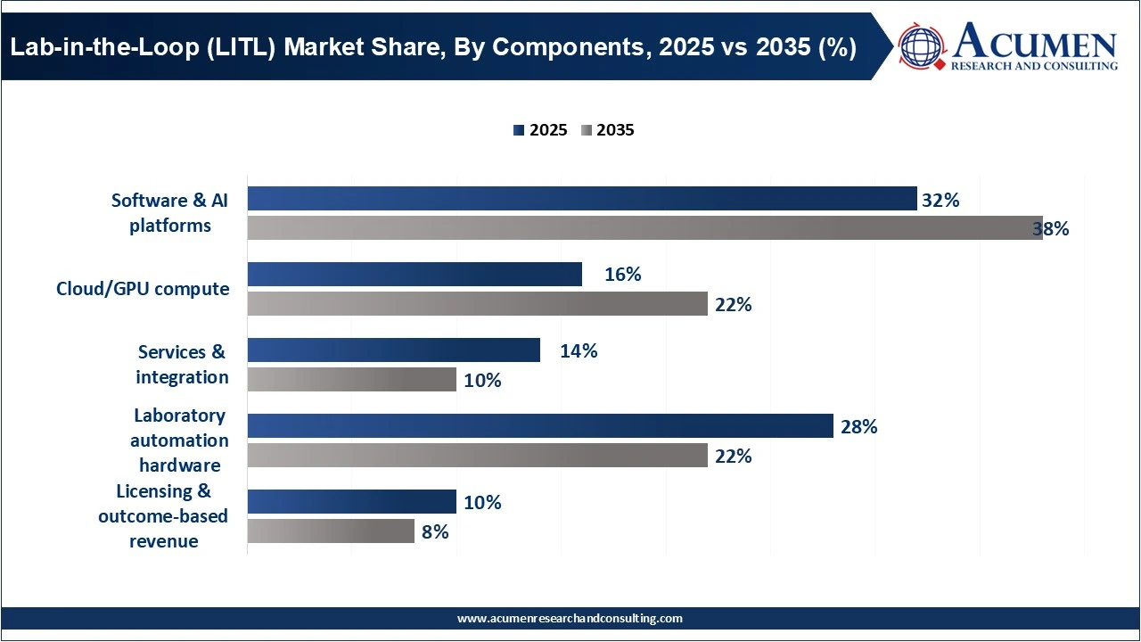 Lab-in-the-Loop (LITL) Market Share, By Component, 2025 vs 2035 (%)