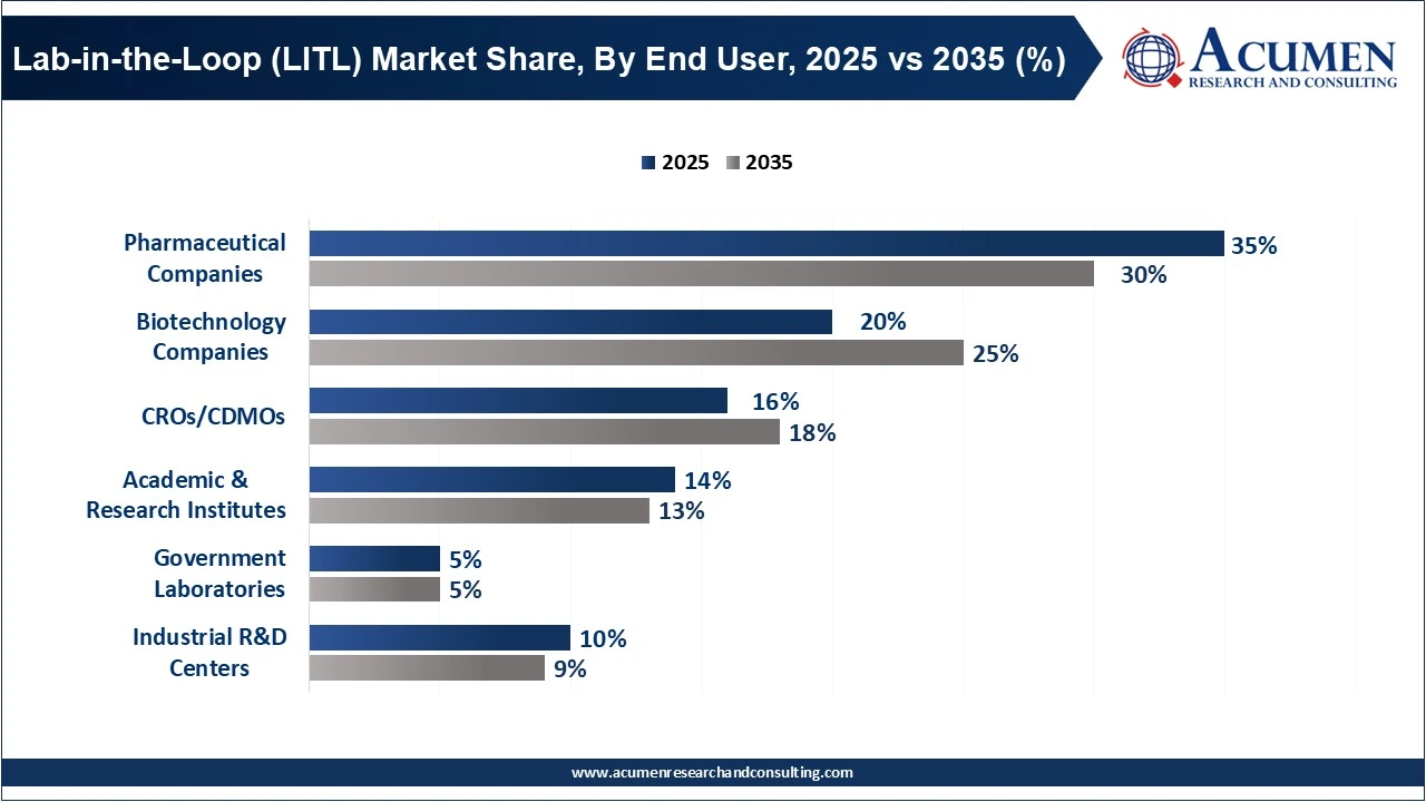 Lab-in-the-Loop (LITL) Market Share, By End User, 2025 vs 2035 (%)
