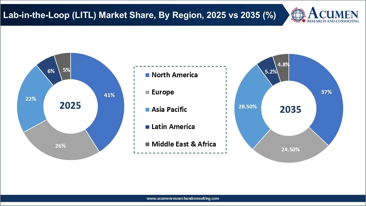 Lab-in-the-Loop (LITL) Market Share, By Region, 2025 vs 2035 (%)