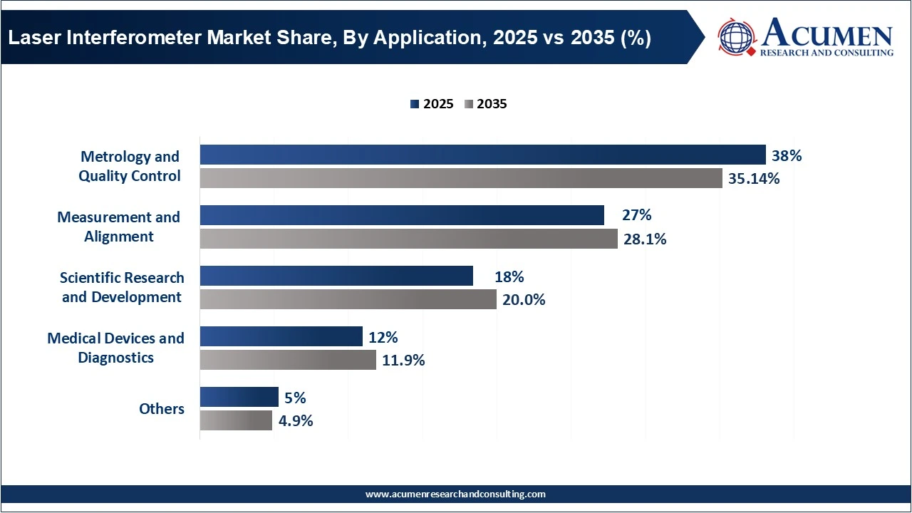 Laser Interferometer Market Share, By Application, 2025 vs 2035 (%) Laser Interferometer Market Share, By Application, 2025 vs 2035 (%)
