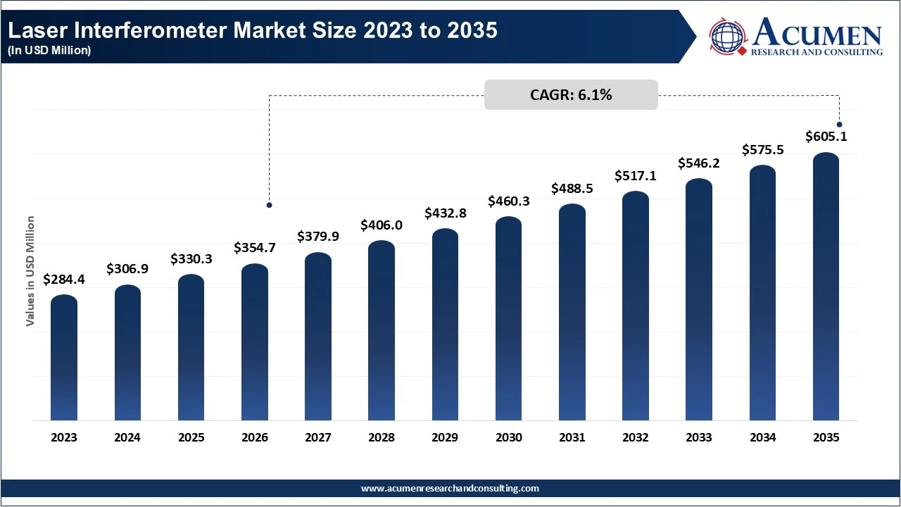 Laser Interferometer Market Size 2023 to 2035 Laser Interferometer Market Size 2023 to 2035