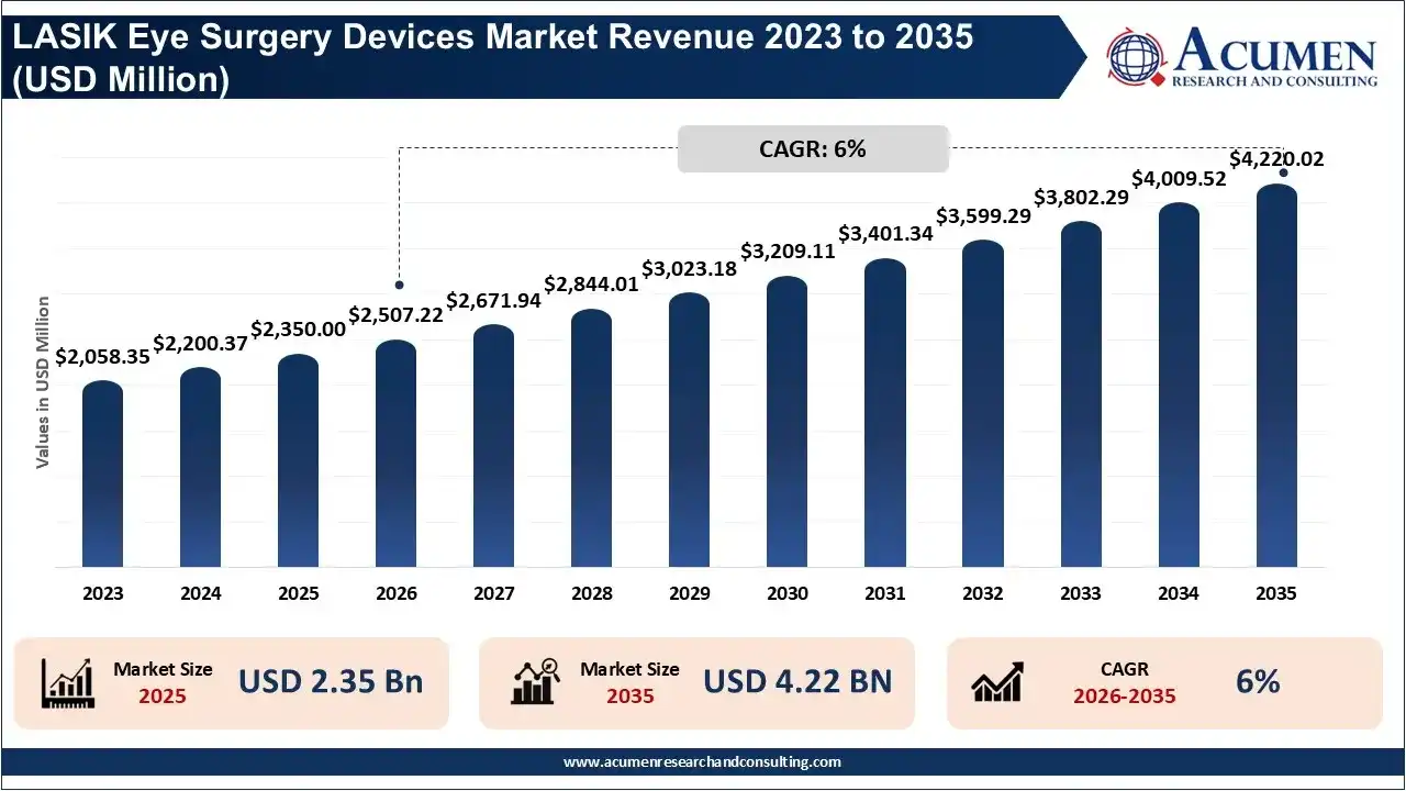 Lasik Eye Surgery Devices Market Revenue 2026 To 2035 Lasik Eye Surgery Devices Market Revenue 2026 To 2035