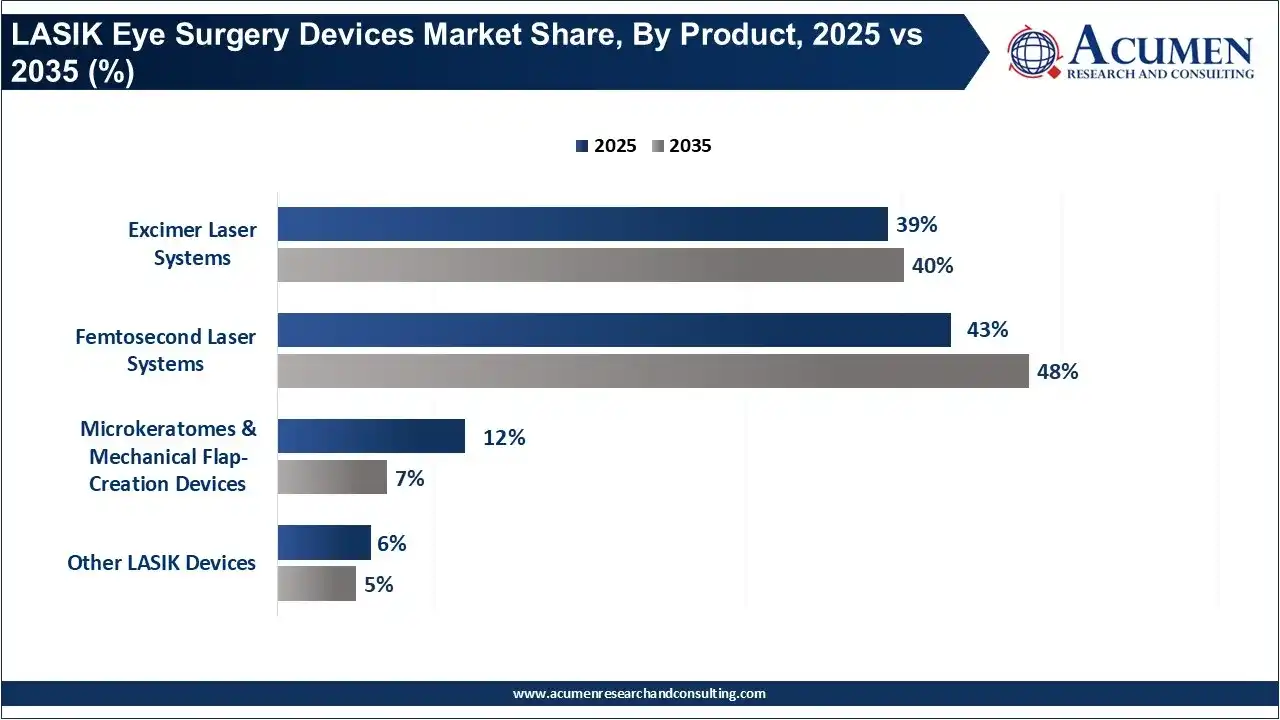 LASIK Eye Surgery Devices Market Share, By Product, 2025 vs 2035 (%)