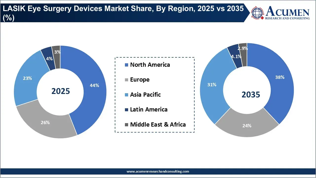 LASIK Eye Surgery Devices Market Share, By Region, 2025 vs 2035 (%)