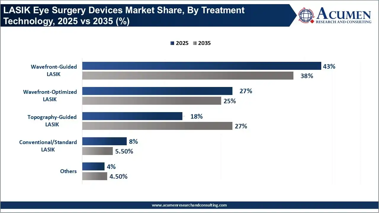 LASIK Eye Surgery Devices Market Share, By Treatment Technology, 2025 vs 2035 (%)