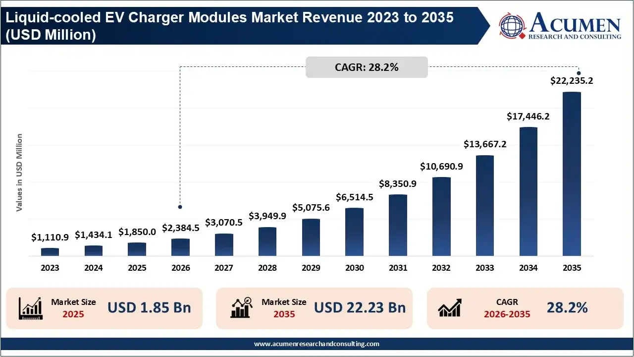Liquid-cooled EV Charger Modules Market Revenue 2023 To 2035