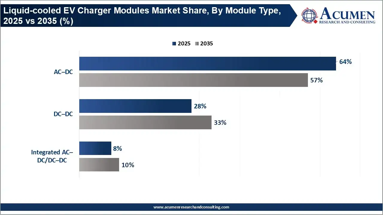 Liquid-cooled EV Charger Modules Market Share, By Module Type, 2025 vs 2035 (%)