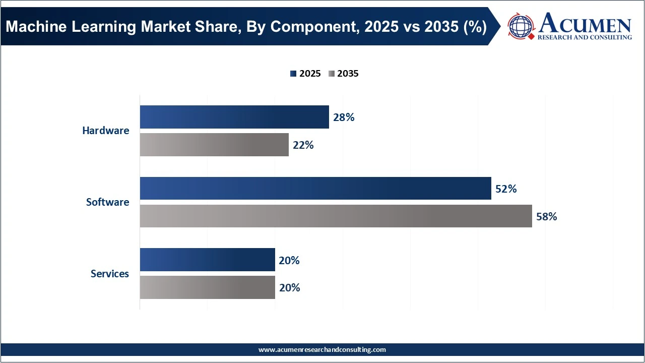 Machine Learning Market Share, By Component, 2025 vs 2035 (%) Machine Learning Market Share, By Component, 2025 vs 2035 (%)