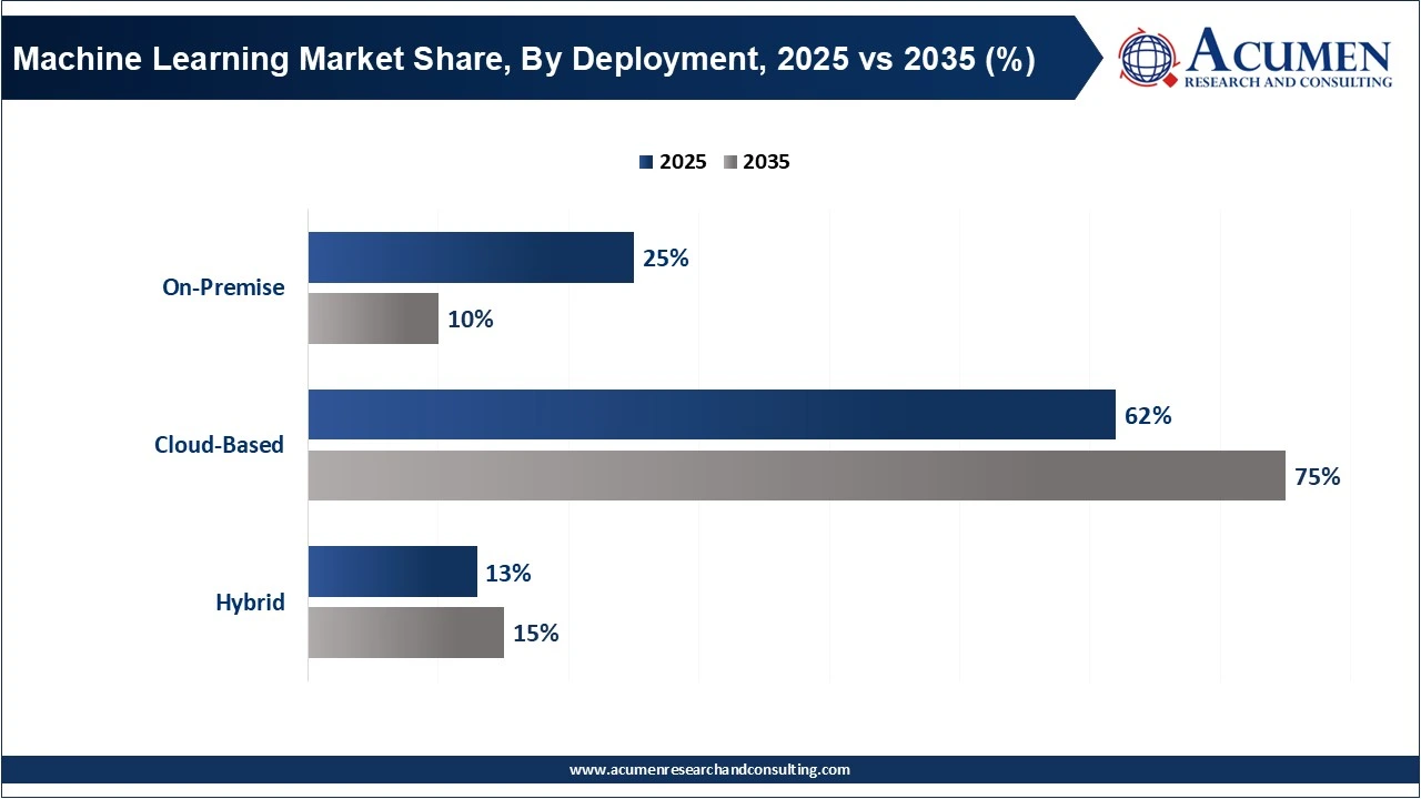 Machine Learning Market Share, By Deployment, 2025 vs 2035 (%) Machine Learning Market Share, By Deployment, 2025 vs 2035 (%)