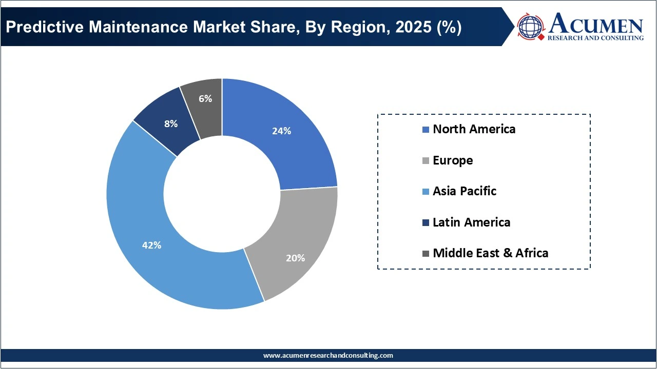 Machine Learning Market Share, By Region, 2025 vs 2035 (%) Machine Learning Market Share, By Region, 2025 vs 2035 (%)