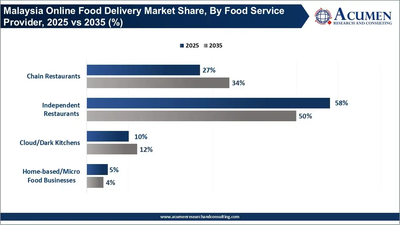 Malaysia Online Food Delivery Market Share, By Food Service Provider, 2025 vs 2035 (%) Malaysia Online Food Delivery Market Share, By Food Service Provider, 2025 vs 2035 (%)