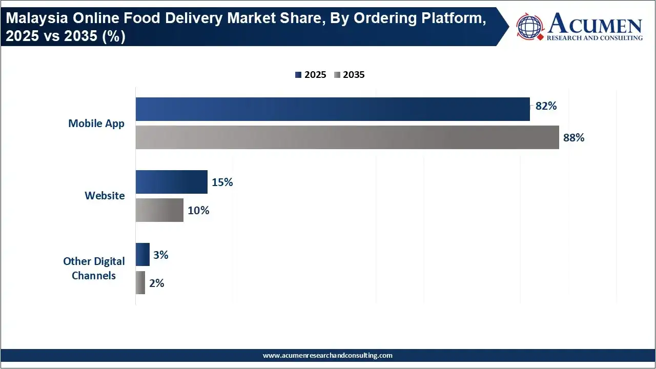 Malaysia Online Food Delivery Market Share, By Ordering Platform, 2025 vs 2035 (%) Malaysia Online Food Delivery Market Share, By Ordering Platform, 2025 vs 2035 (%)