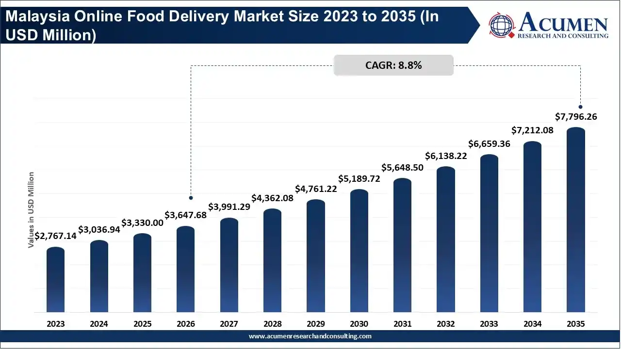 Malaysia Online Food Delivery Market Size 2023 to 2035 Malaysia Online Food Delivery Market Size 2023 to 2035