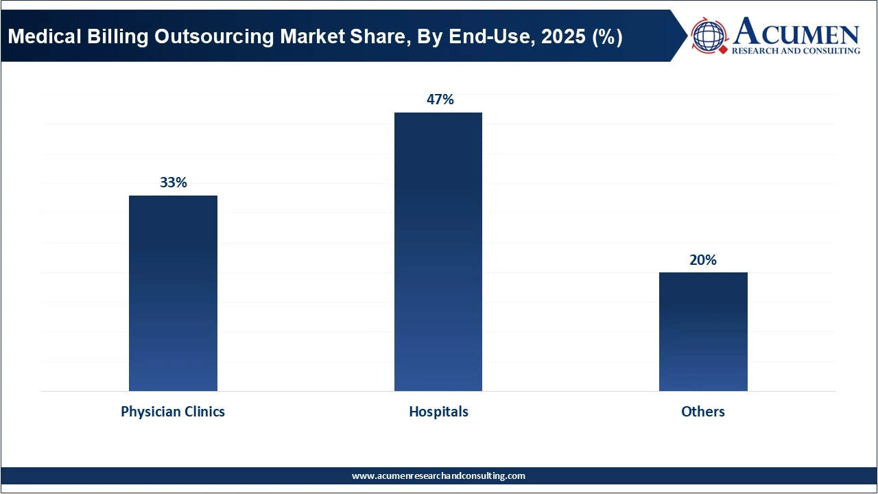 Medical Billing Outsourcing Market Share, By End-Use, 2025 (%) Medical Billing Outsourcing Market Share, By End-Use, 2025 (%)