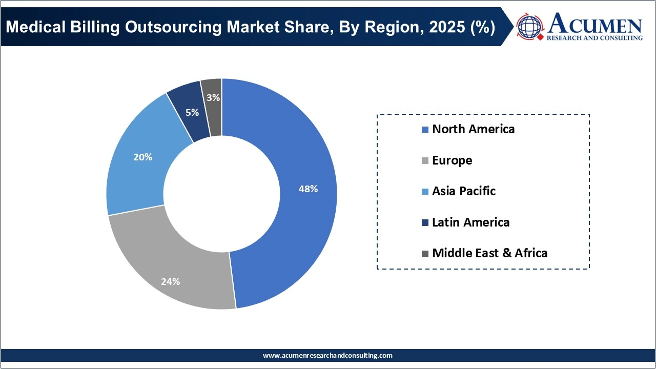 Medical Billing Outsourcing Market Share, By Region, 2025 (%) Medical Billing Outsourcing Market Share, By Region, 2025 (%)