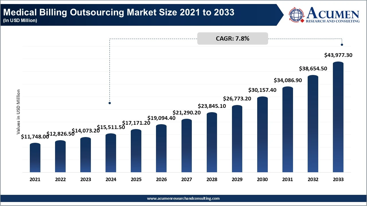Medical Billing Outsourcing Market Size 2021 to 2033 (In USD Million) Medical Billing Outsourcing Market Size 2021 to 2033 (In USD Million)