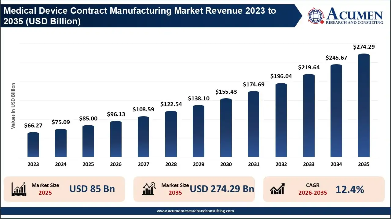 Medical Device Contract Manufacturing Market Revenue 2023 to 2035 Medical Device Contract Manufacturing Market Revenue 2023 to 2035