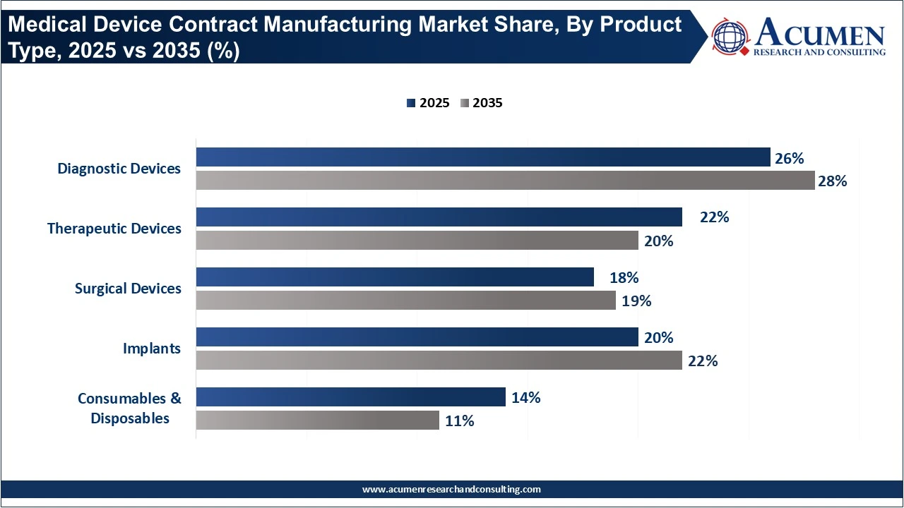 Medical Device Contract Manufacturing Market Share, By Product Type, 2025 vs 2035 (%)