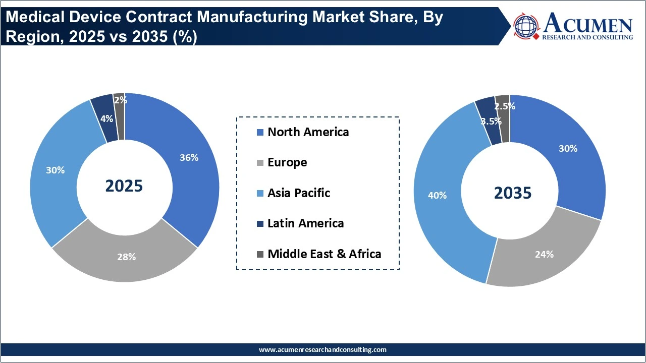 Medical Device Contract Manufacturing Market Share, By Region, 2025 vs 2035 (%)