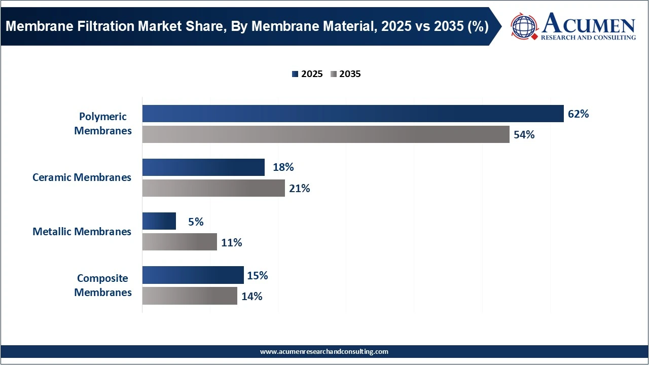 Membrane Filtration Market Share, By Membrane Material, 2025 vs 2035 (%)