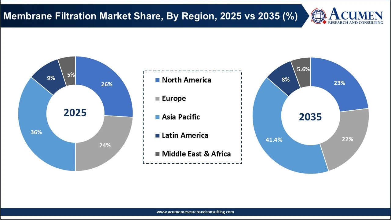Membrane Filtration Market Share, By Region, 2025 vs 2035 (%)