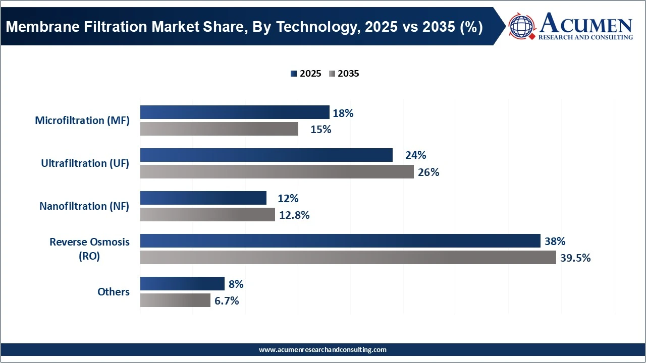 Membrane Filtration Market Share, By Technology, 2025 vs 2035 (%)