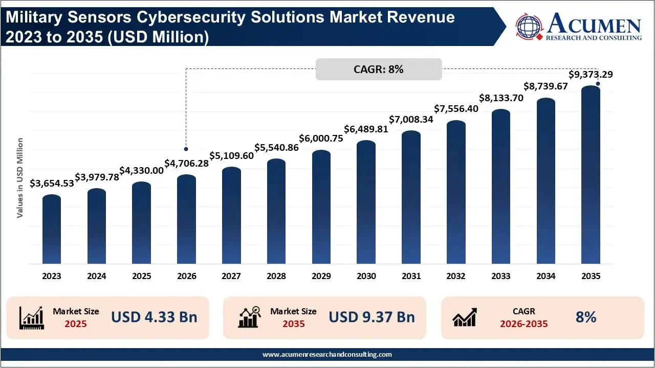 Military Sensors Cybersecurity Solutions Market Revenue 2023 To 2035 Military Sensors Cybersecurity Solutions Market Revenue 2023 To 2035