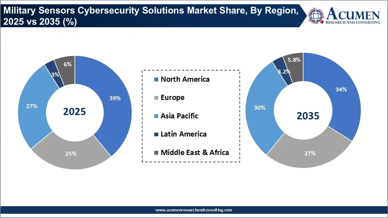 Military Sensors Cybersecurity Solutions Market Share, By Region, 2025 vs 2035 (%) Military Sensors Cybersecurity Solutions Market Share, By Region, 2025 vs 2035 (%)