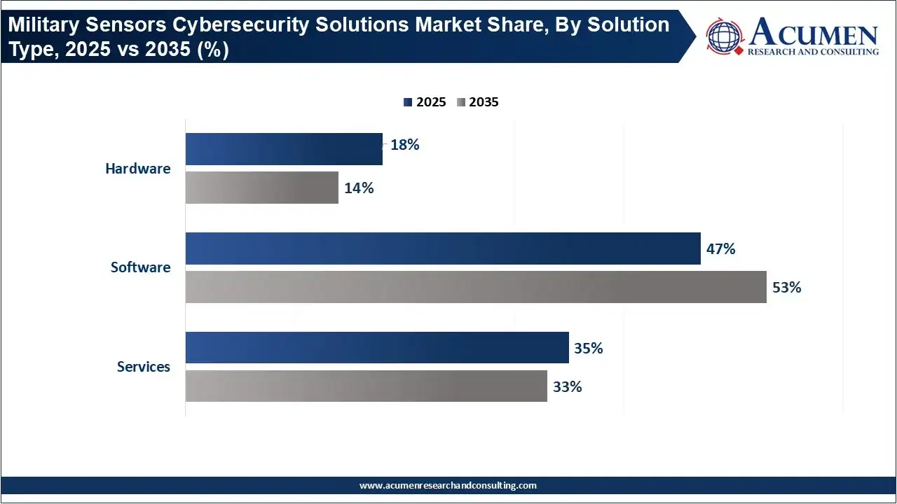 Military Sensors Cybersecurity Solutions Market Share, By Solution Type, 2025 vs 2035 (%) Military Sensors Cybersecurity Solutions Market Share, By Solution Type, 2025 vs 2035 (%)