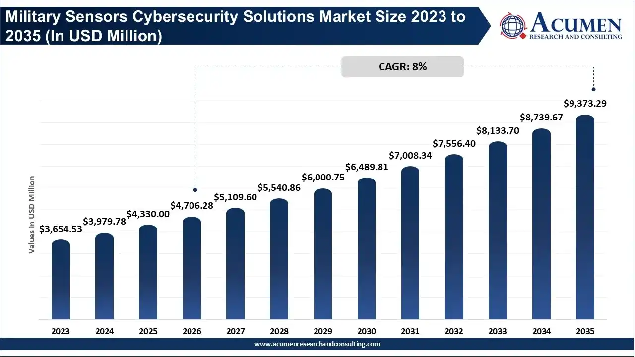 Military Sensors Cybersecurity Solutions Market Size 2023 to 2035 Military Sensors Cybersecurity Solutions Market Size 2023 to 2035