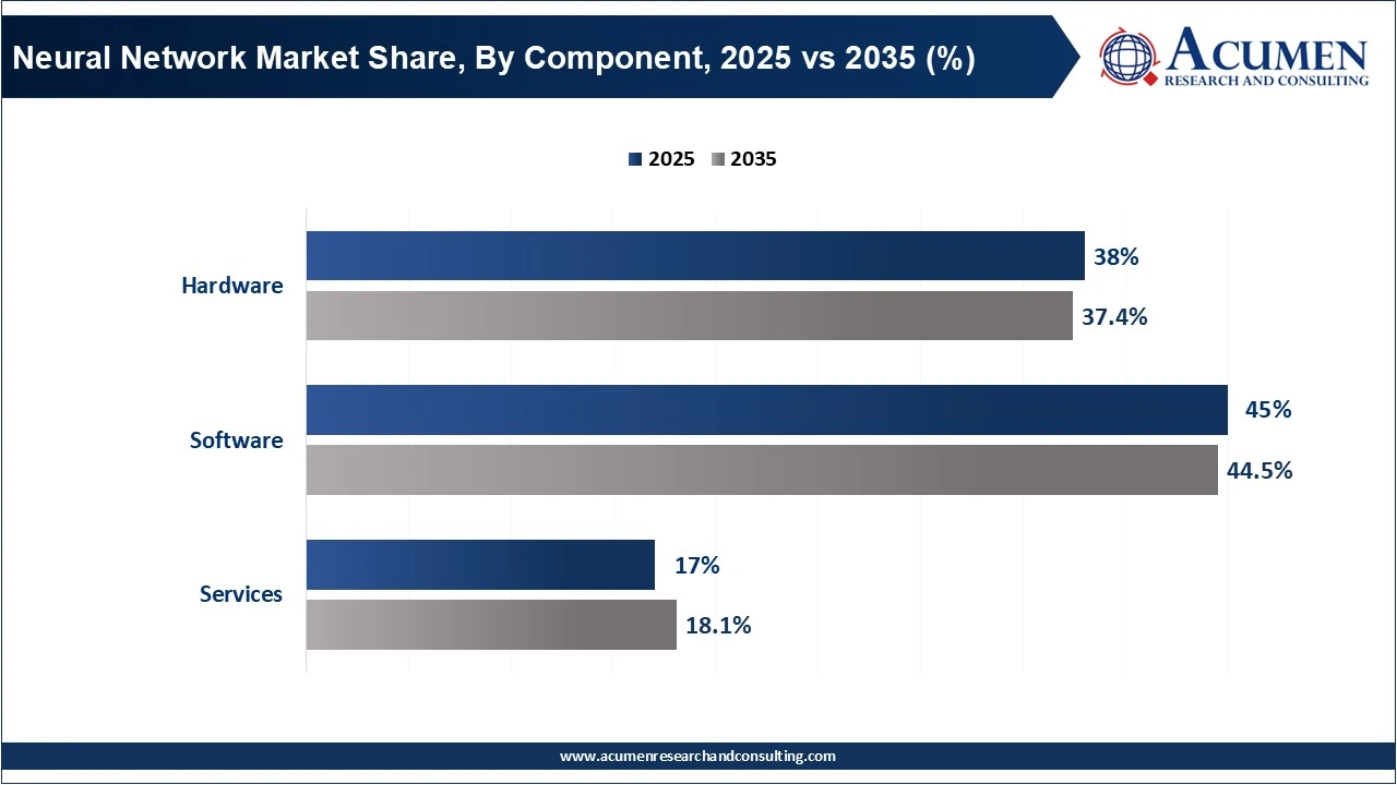 Neural Network Market Share, By Component, 2025 vs 2035 (%) Neural Network Market Share, By Component, 2025 vs 2035 (%)