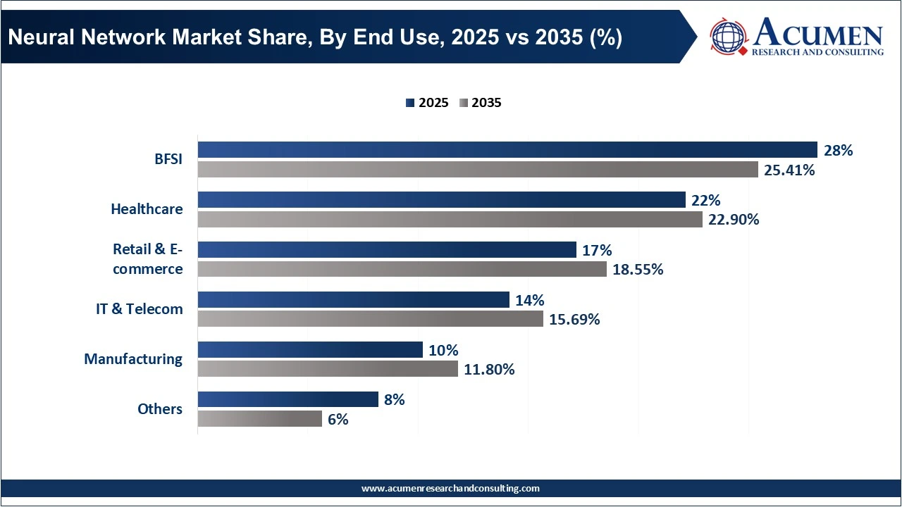Neural Network Market Share, By End Use, 2025 vs 2035 (%) Neural Network Market Share, By End Use, 2025 vs 2035 (%)