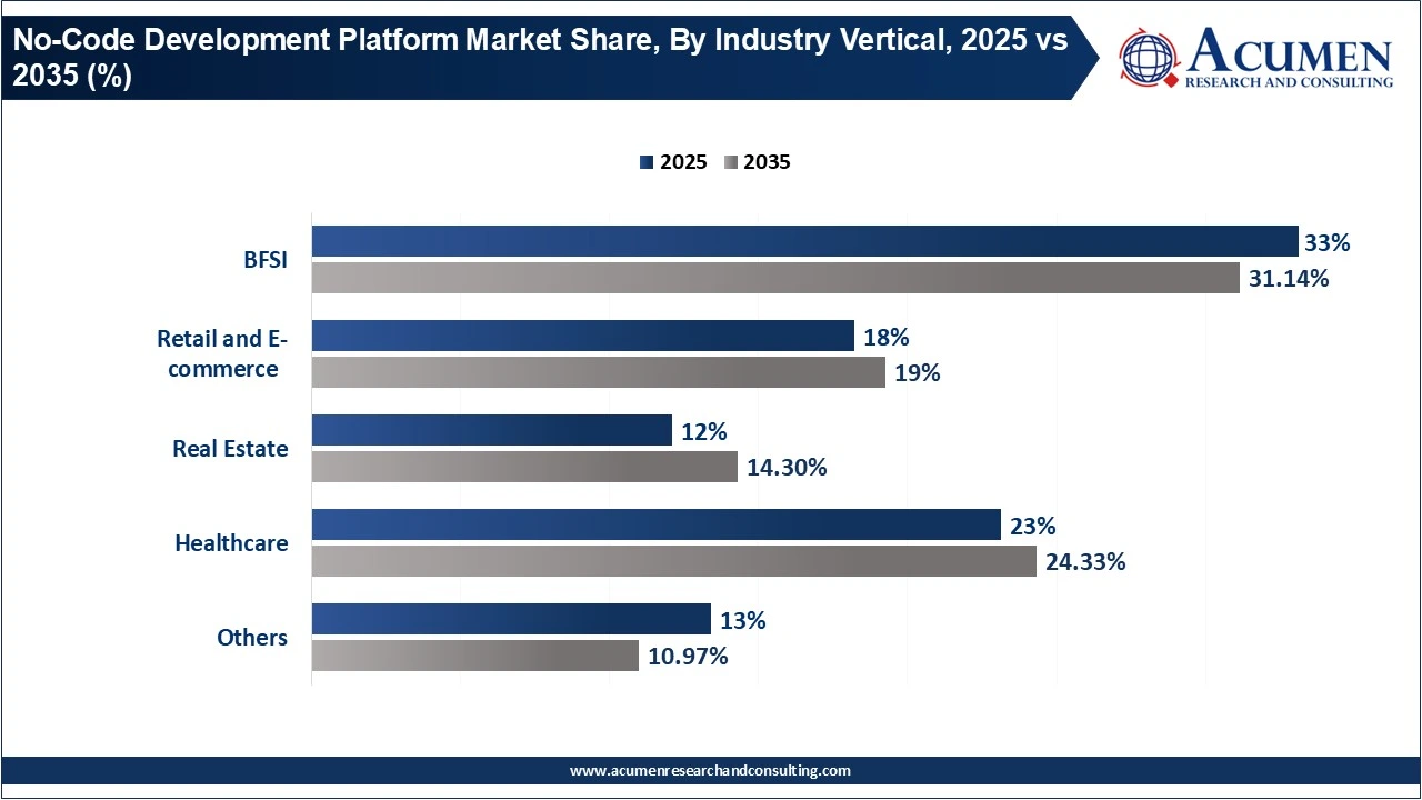 No-Code Development Platform Market Share, By Industry Vertical, 2025 vs 2035 (%) No-Code Development Platform Market Share, By Industry Vertical, 2025 vs 2035 (%)