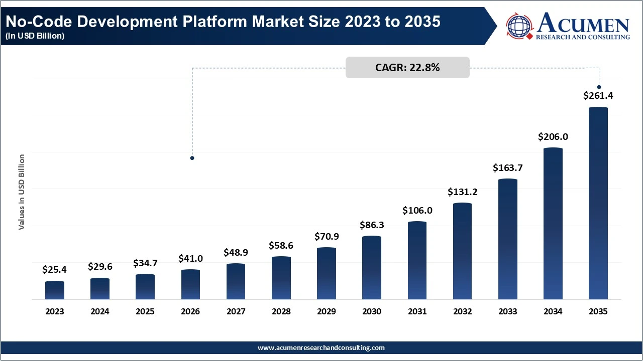 No-Code Development Platform Market Size 2023 to 2035 No-Code Development Platform Market Size 2023 to 2035