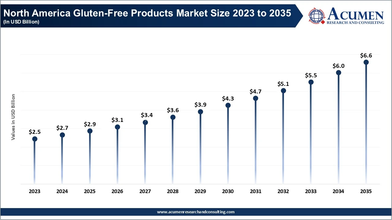 North America Gluten-Free Products Market Size 2026 to 2035