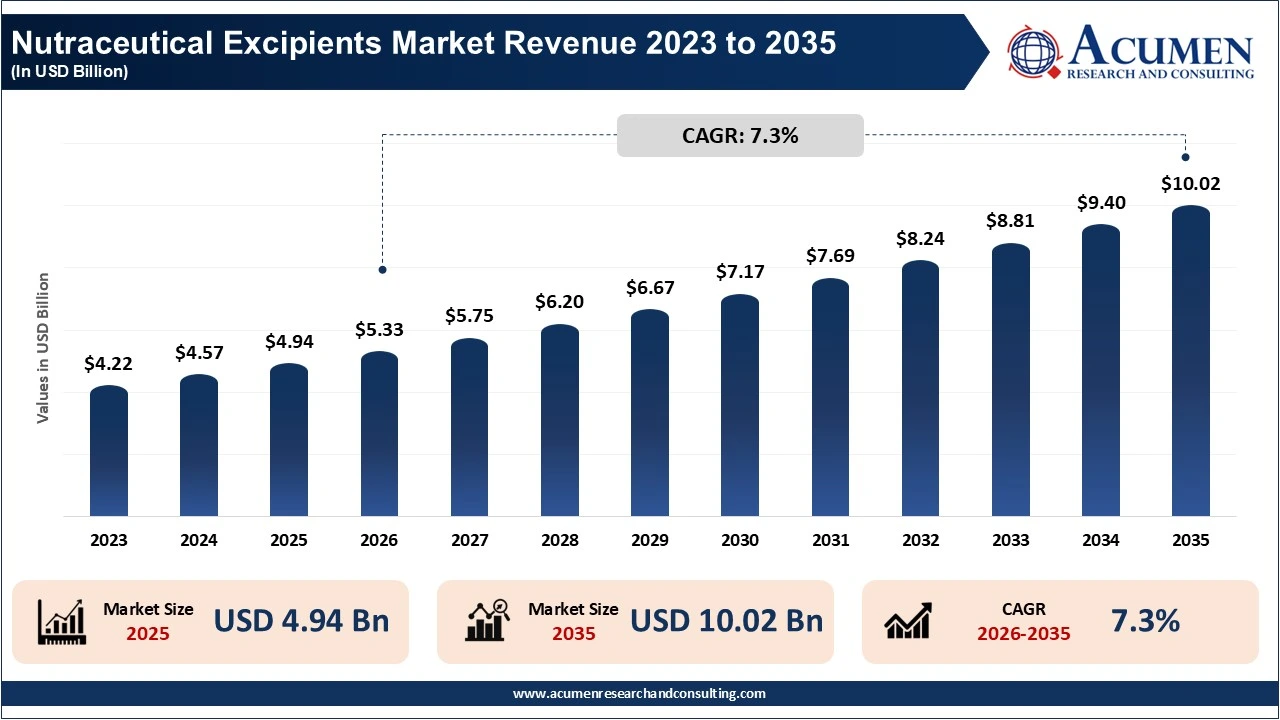 Nutraceutical Excipients Market Revenue 2023 To 2035 Nutraceutical Excipients Market Revenue 2023 To 2035