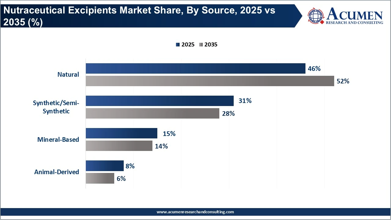 Nutraceutical Excipients Market Share, By Source, 2025 vs 2035 (%) Nutraceutical Excipients Market Share, By Source, 2025 vs 2035 (%)