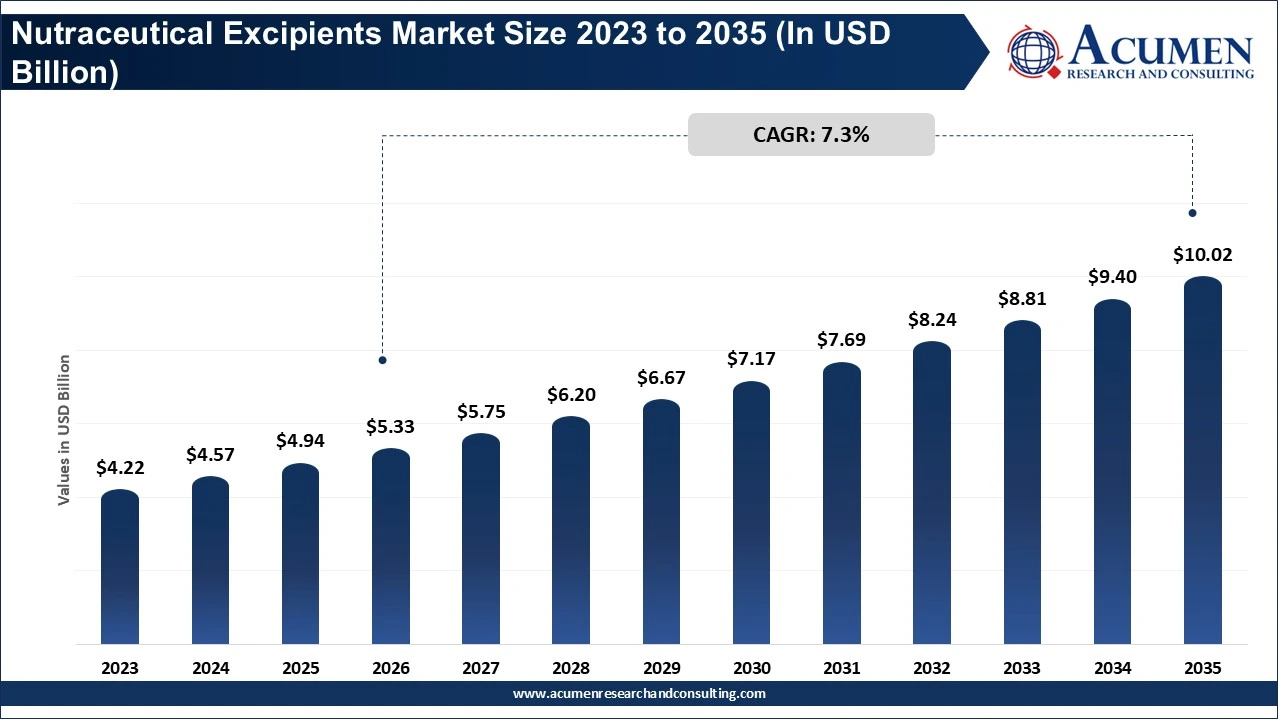 Nutraceutical Excipients Market Size 2023 to 2035 Nutraceutical Excipients Market Size 2023 to 2035