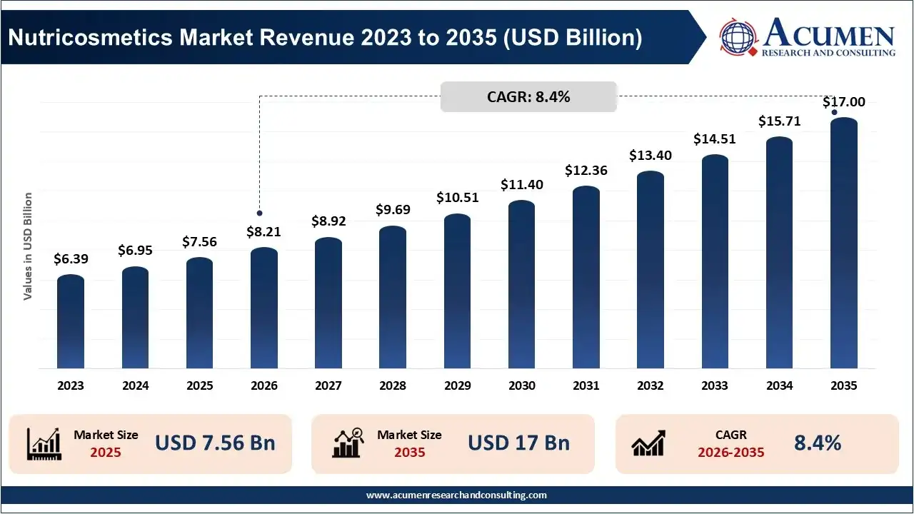 Nutricosmetics Market Revenue 2023 To 2035 Nutricosmetics Market Revenue 2023 To 2035