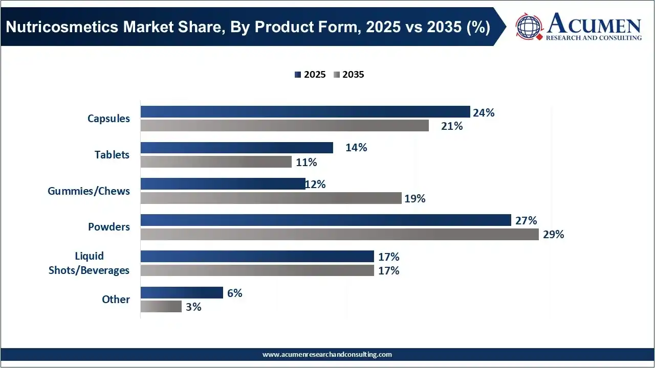Nutricosmetics Market Share, By Product Form, 2025 vs 2035 (%)