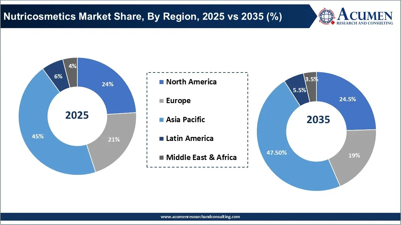 Nutricosmetics Market Share, By Region, 2025 vs 2035 (%)