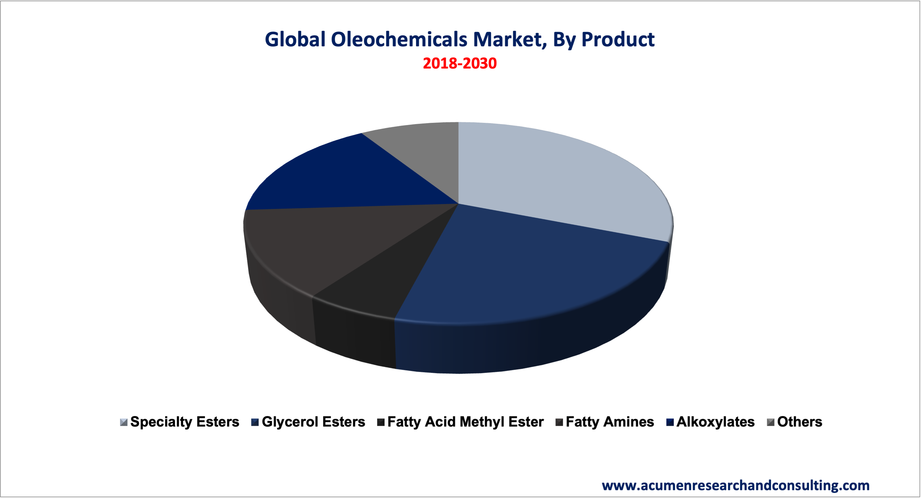 Oleochemicals Market Oleochemicals Market