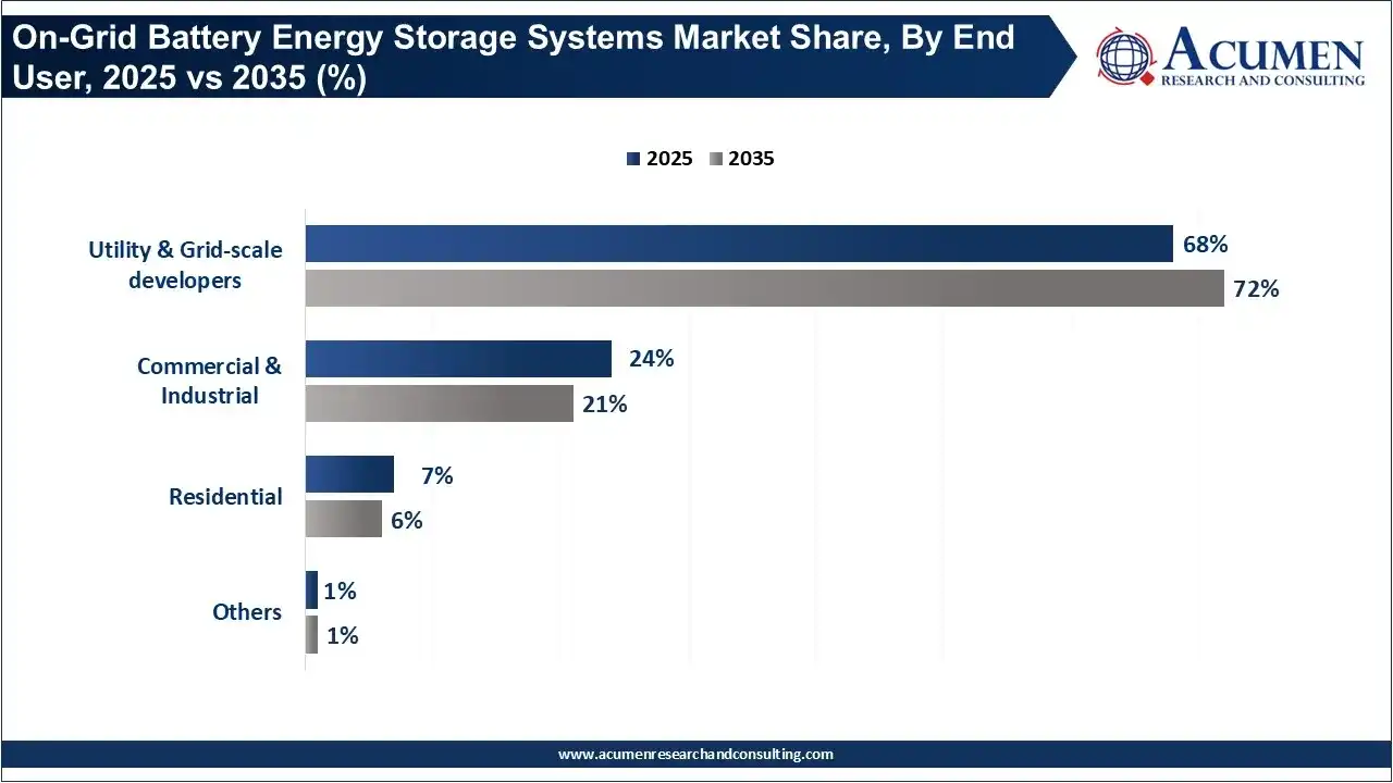On-Grid Battery Energy Storage Systems Market Share, By End User, 2025 vs 2035 (%) On-Grid Battery Energy Storage Systems Market Share, By End User, 2025 vs 2035 (%)