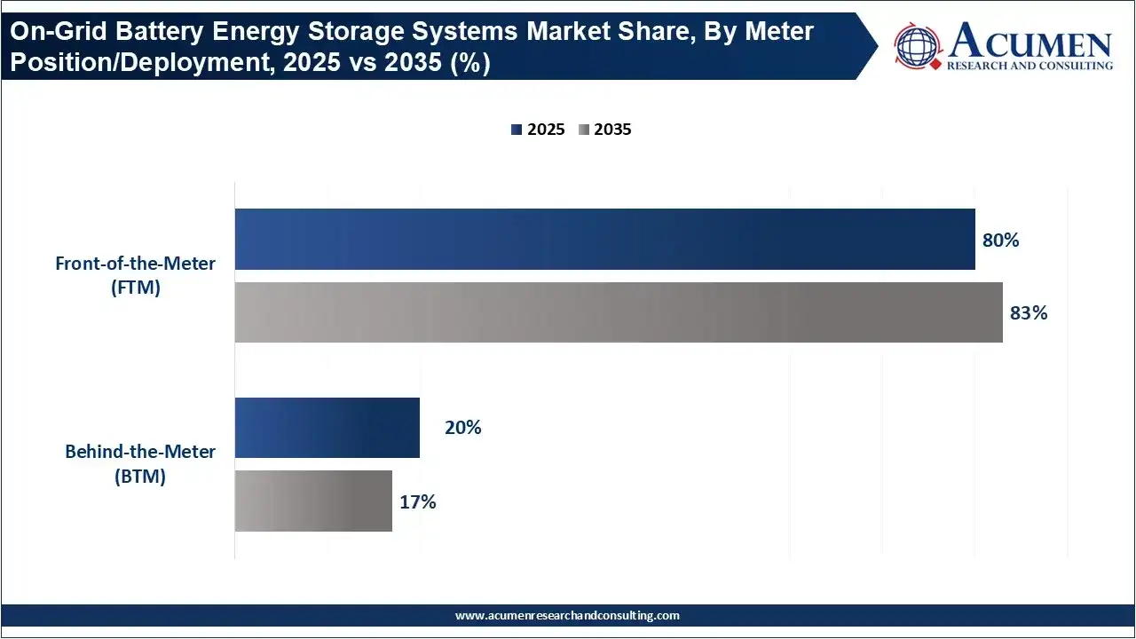 On-Grid Battery Energy Storage Systems Market Share, By Meter Position/Deployment, 2025 vs 2035 (%) On-Grid Battery Energy Storage Systems Market Share, By Meter Position/Deployment, 2025 vs 2035 (%)