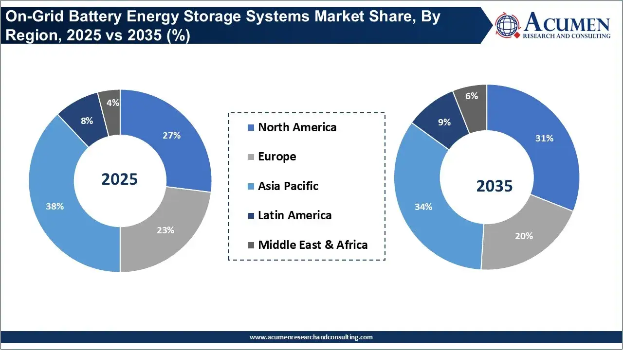 On-Grid Battery Energy Storage Systems Market Share, By Region, 2025 vs 2035 (%) On-Grid Battery Energy Storage Systems Market Share, By Region, 2025 vs 2035 (%)