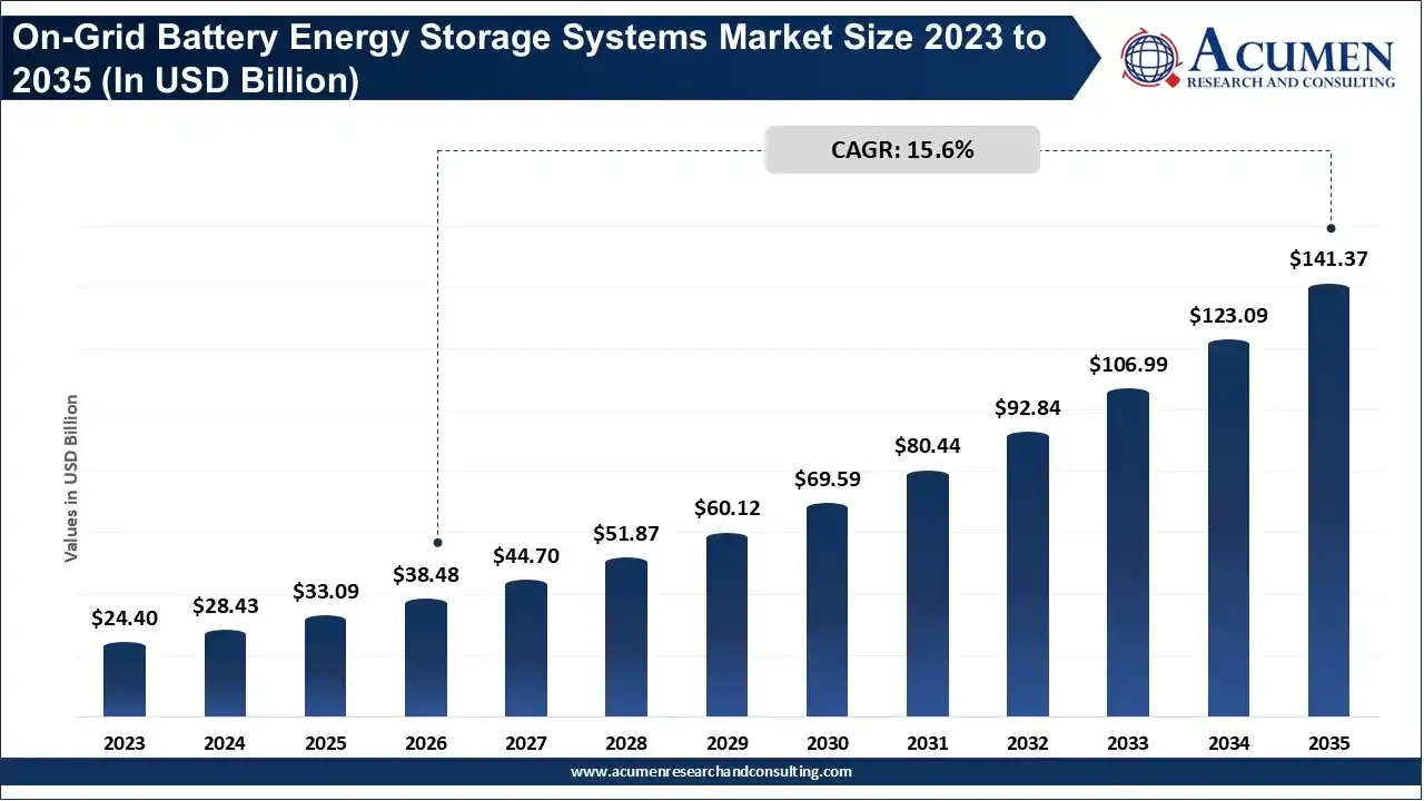 On-Grid Battery Energy Storage Systems Market Size 2023 to 2035 On-Grid Battery Energy Storage Systems Market Size 2023 to 2035